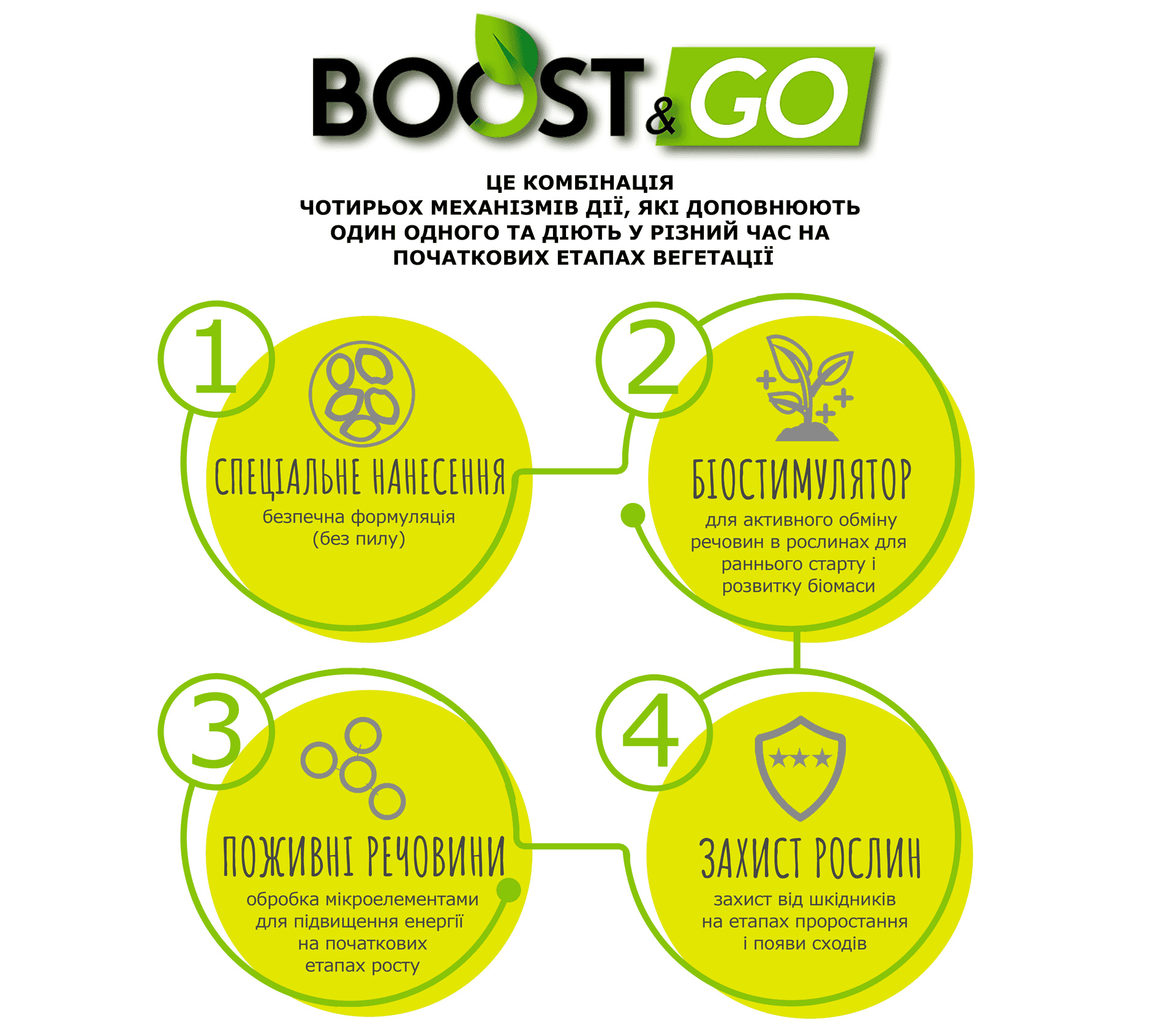 BOOST&GO – це комбінація:  засобів захисту рослин (фунгіцид+інсектицид тривалої дії); мікродобрива для стартового росту; біостимулянту, що активує метаболізм рослини; ефективної та безпечної формуляції.